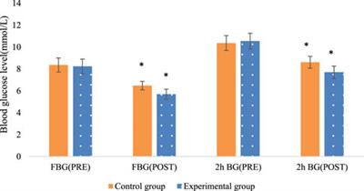 Effects of multidimensional exercise management on self-efficacy, blood glucose control, and delivery outcomes in pregnant women with gestational diabetes mellitus